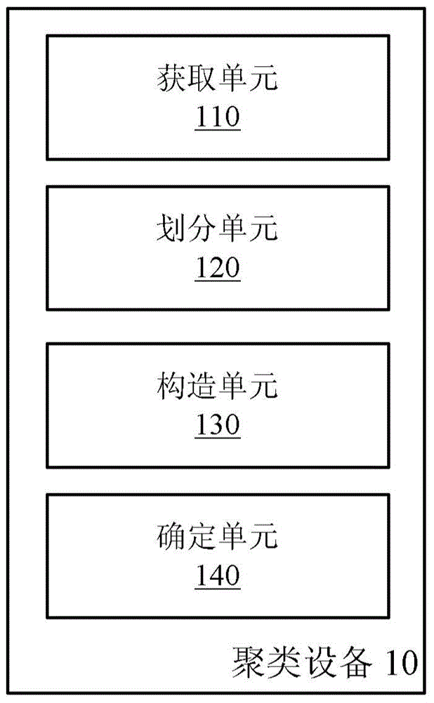 Clustering equipment and method