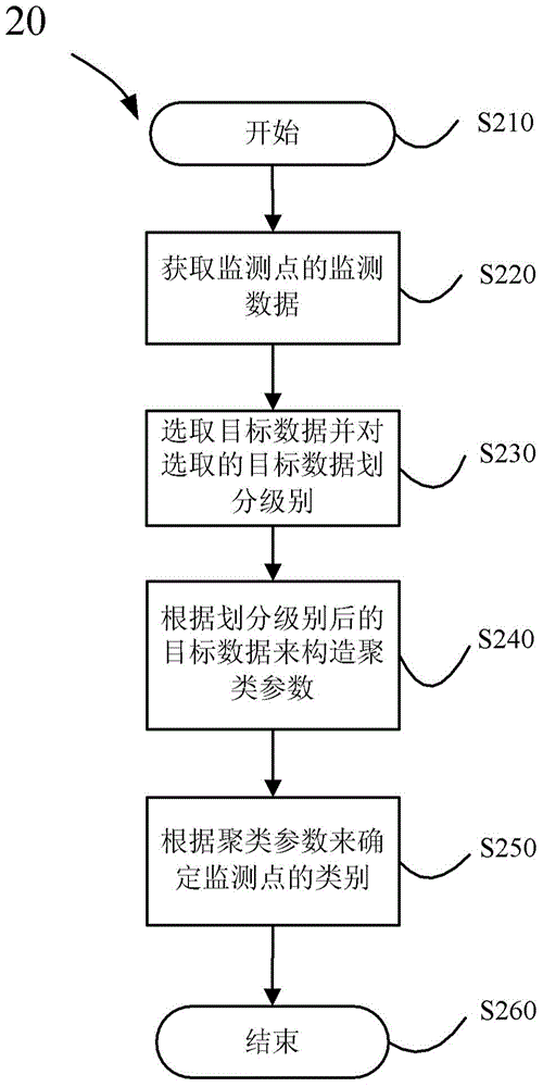 Clustering equipment and method