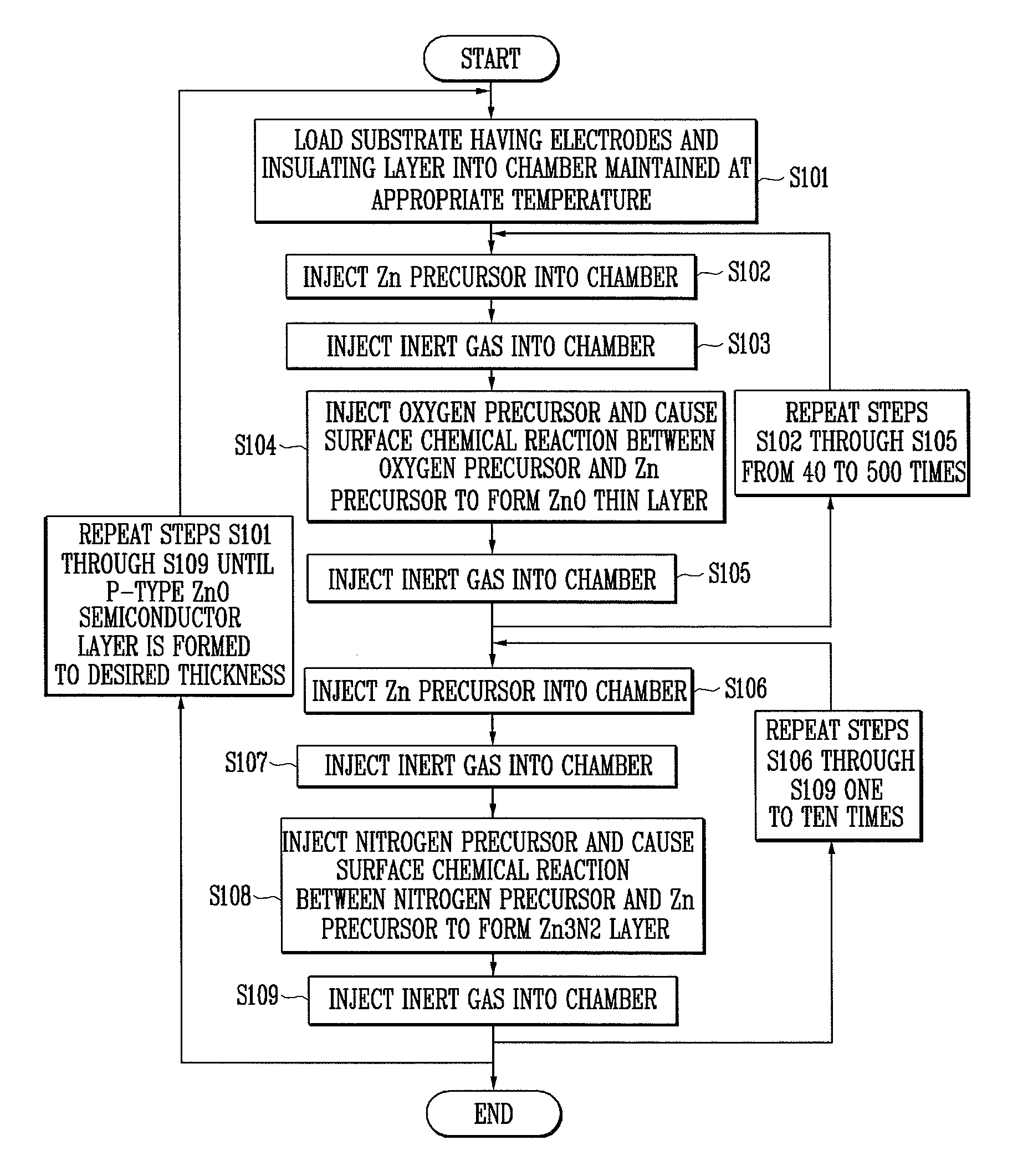 Method of manufacturing P-type ZnO semiconductor layer using atomic layer deposition and thin film transistor including the P-type ZnO semiconductor layer