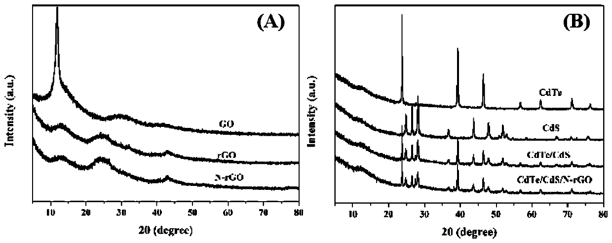 Preparation method and application of nitrogen-doped reduced graphene oxide-supported cdte/cds heterojunction composite photocatalyst