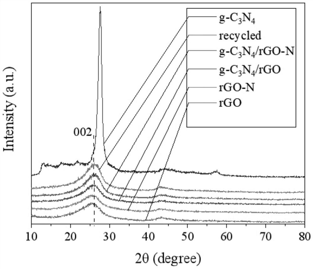 Preparation method and application of nitrogen-doped graphene-loaded carbon nitride composite material for activating persulfate