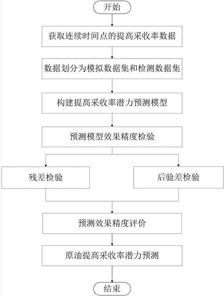 Enhanced oil recovery potential predicting method based on grey system theory