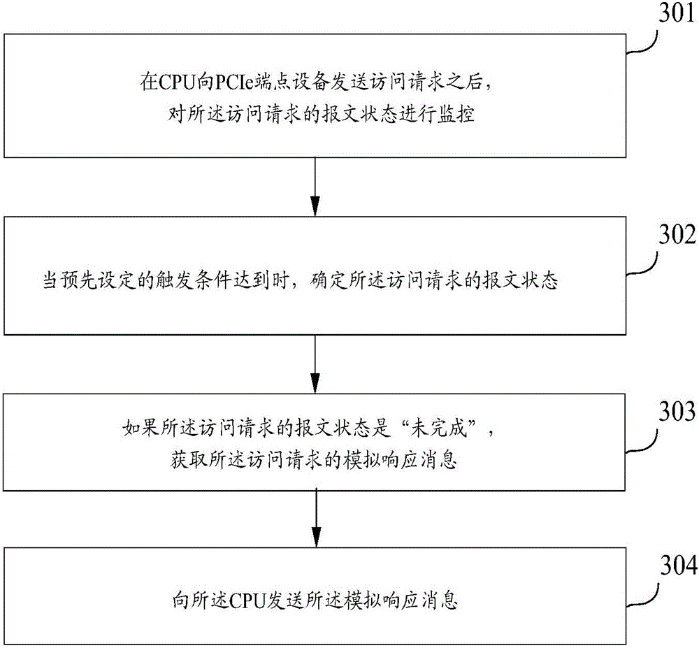 Computer system, method for access to high-speed peripheral component interconnection terminal equipment, and device