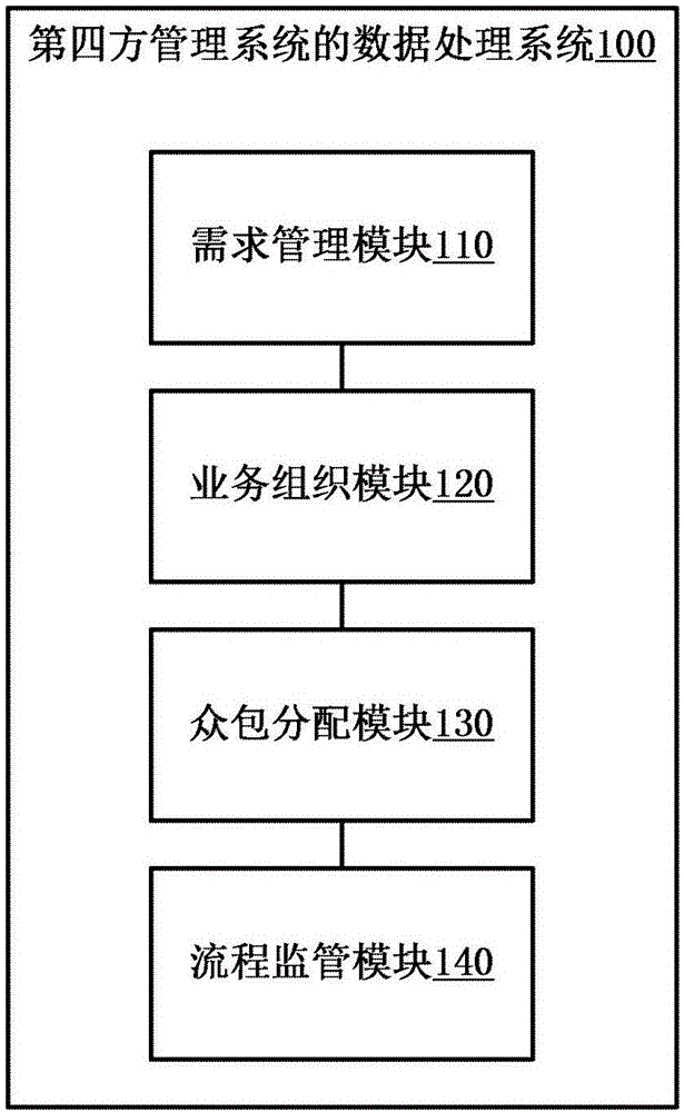 Data processing method and system for fourth-party management system