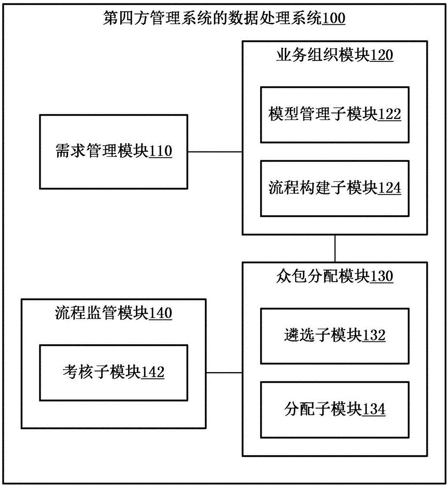 Data processing method and system for fourth-party management system