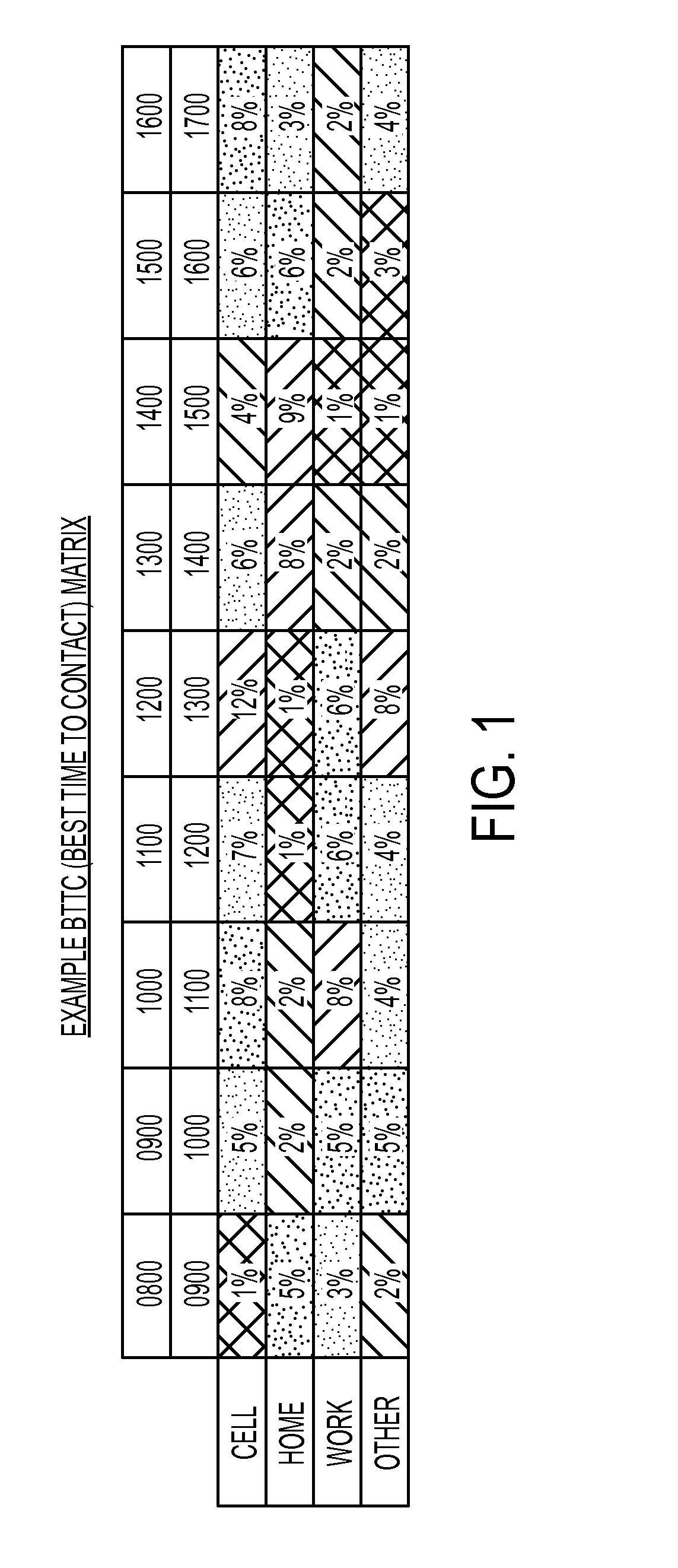 Determining best time to reach customers in a multi-channel world ensuring right party contact and increasing interaction likelihood