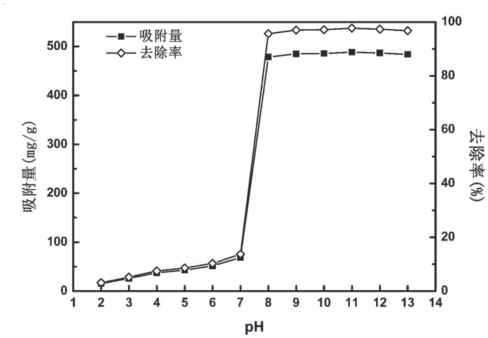 Preparation and application of phosphorus-hybridized functional activated-carbon absorption material
