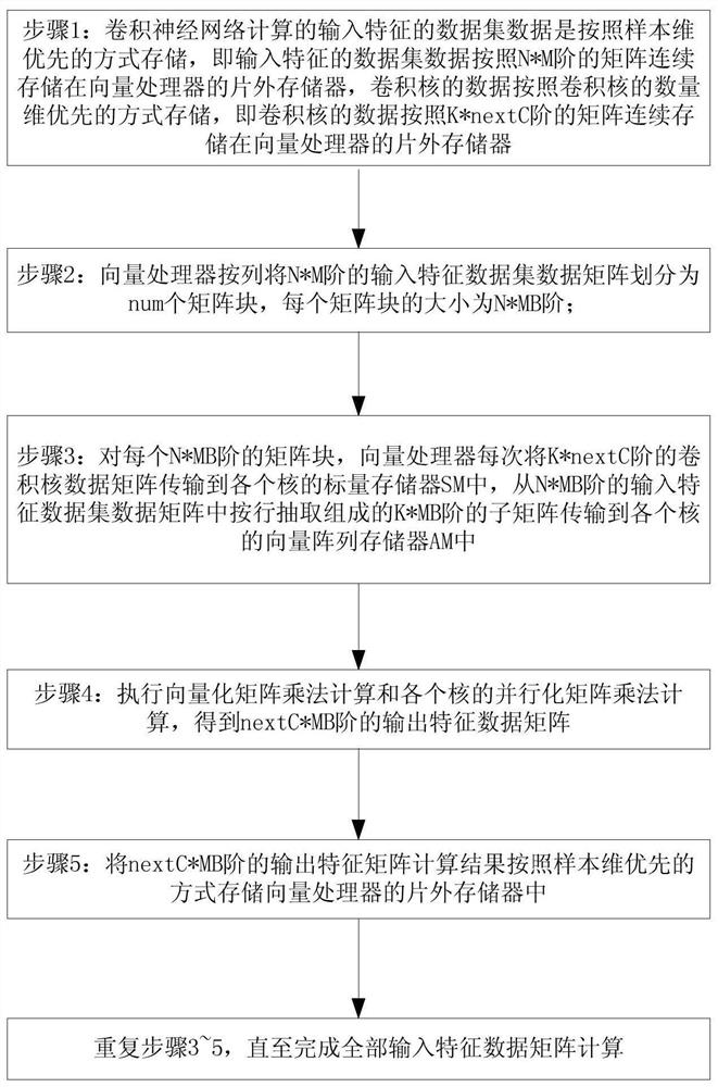 Vectorization implementation method of valid convolution of convolutional neural network