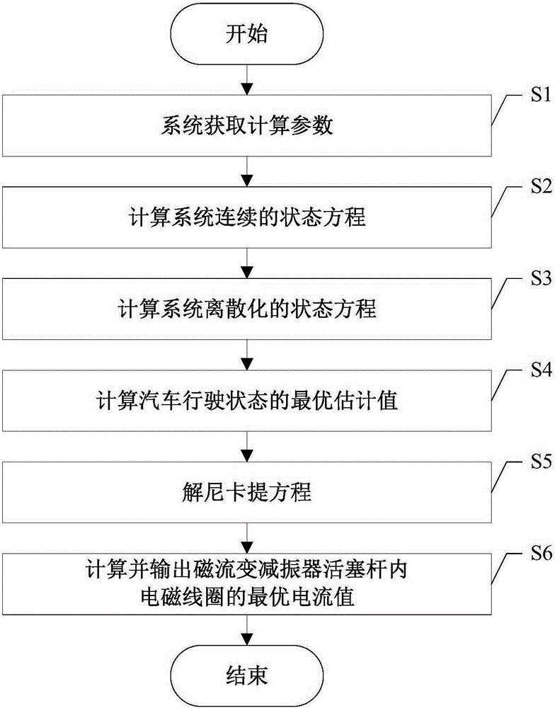 Automobile suspension shock absorber control system and method