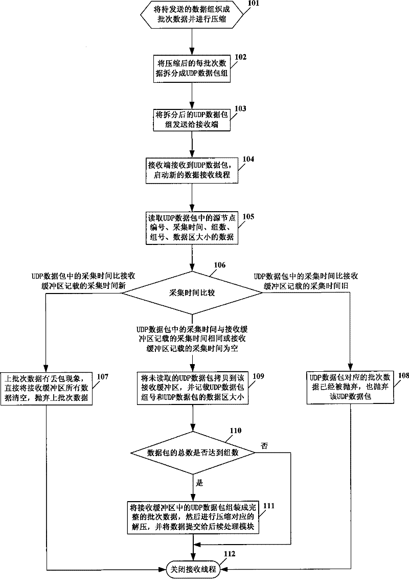 Real-time data communication method based on UDP protocol