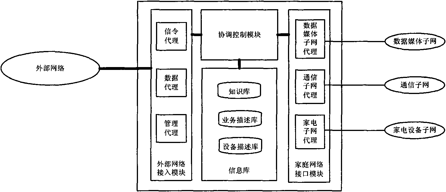 Universal gateway architecture for interconnecting family network and external network