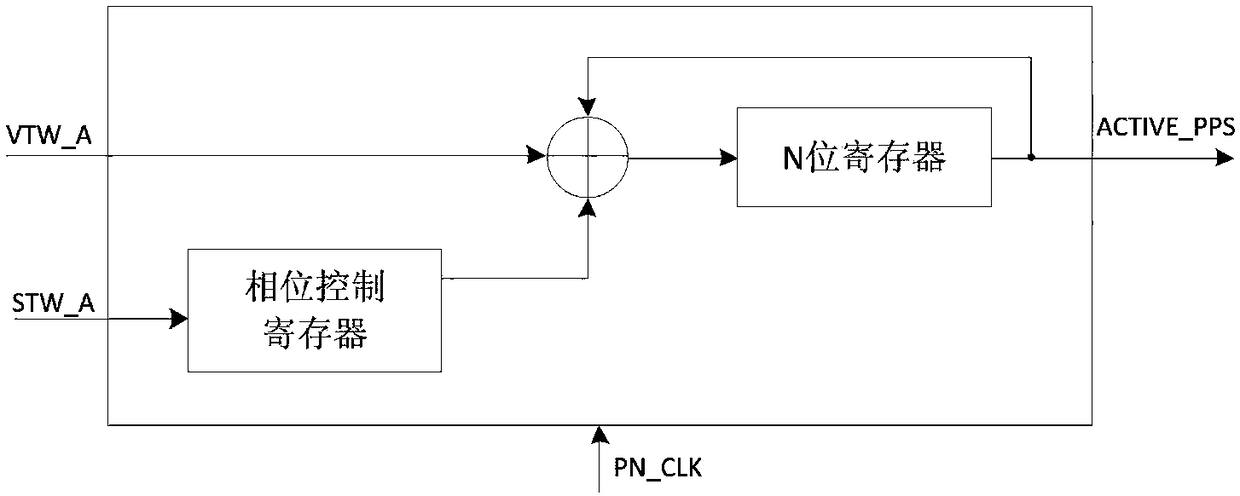 Adjustment Method of Transmit Channel Delay in Satellite Navigation Digital Multi-beam System