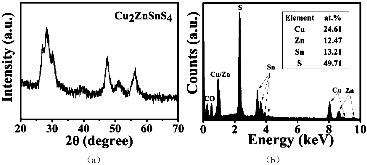 Controllable preparation of cu2znsns4 nanocrystalline materials