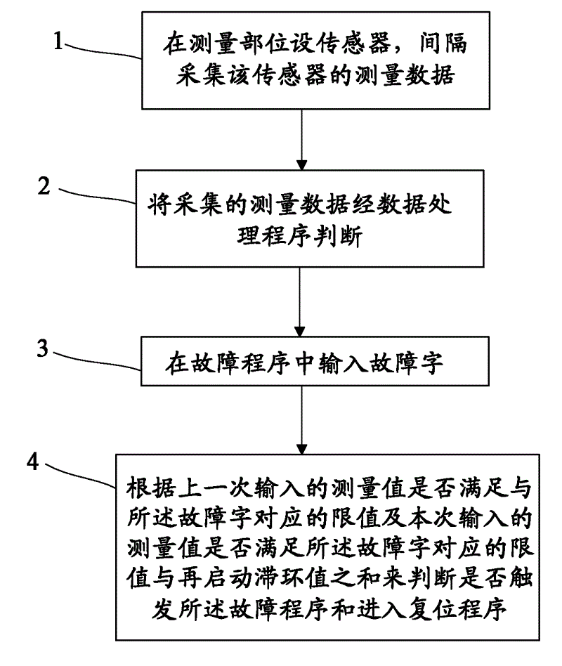 Fault diagnosis method and system