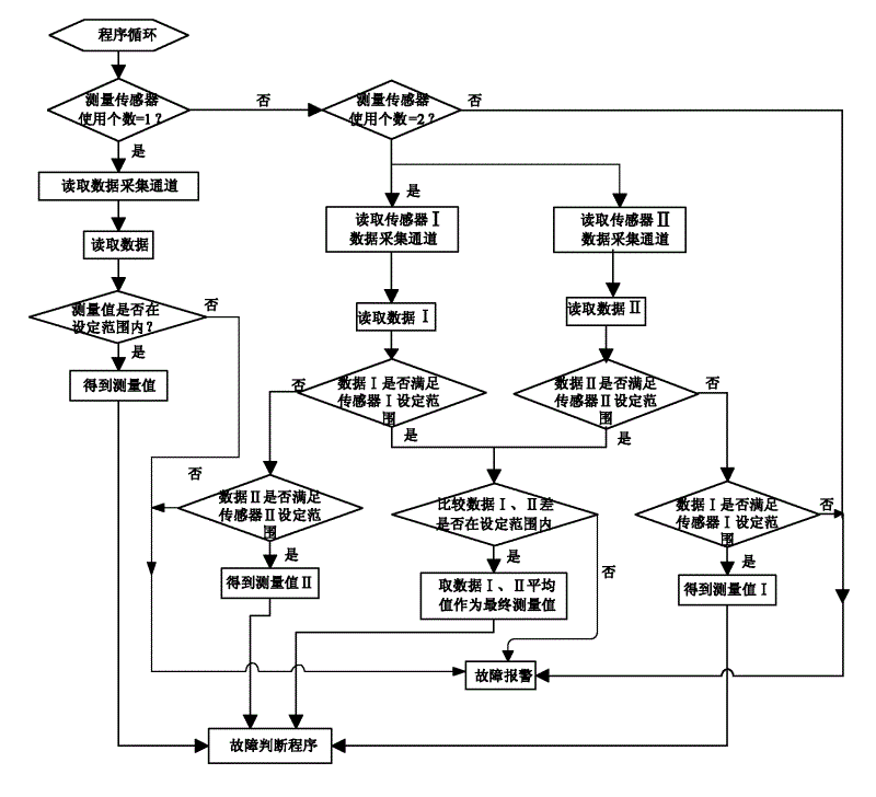 Fault diagnosis method and system