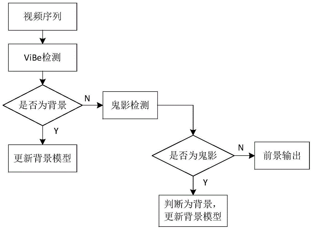 Ghost quick-inhibition method based on ViBe algorithm