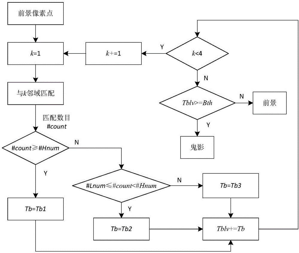 Ghost quick-inhibition method based on ViBe algorithm