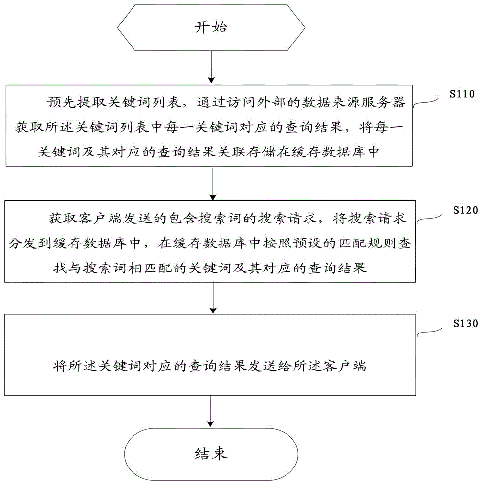 Method and system for carrying out searching on data