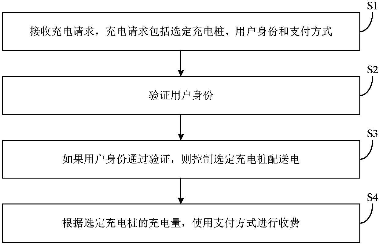 Vehicle charging management method and system