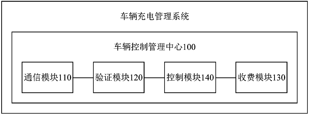 Vehicle charging management method and system