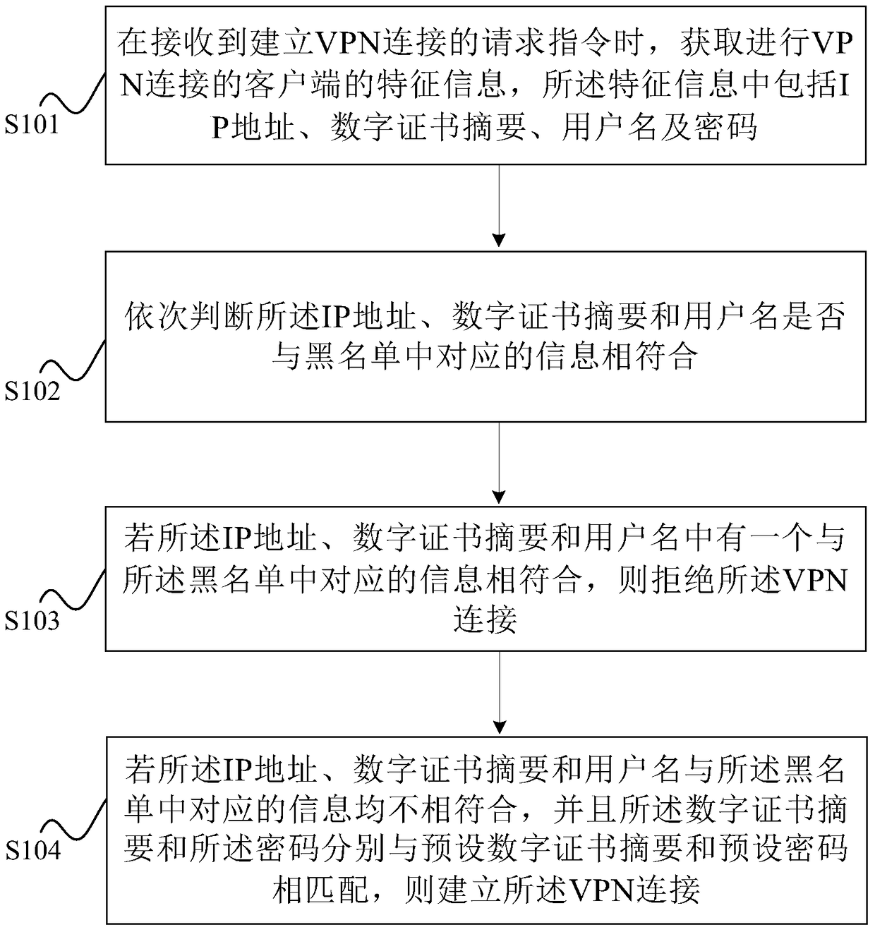 A kind of vpn connection method and system based on blacklist mechanism