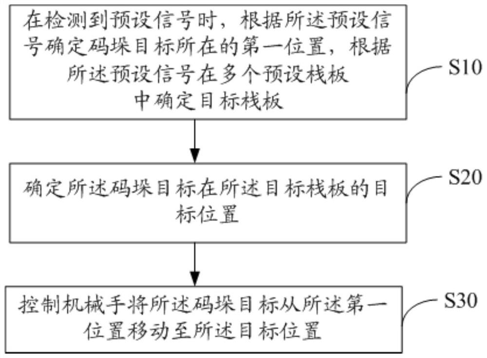 Manipulator control method, control device, palletizing equipment and readable storage medium