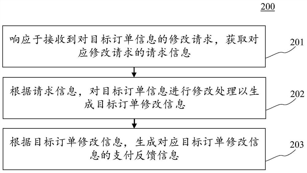 Order information generation method and device, electronic equipment and computer readable medium