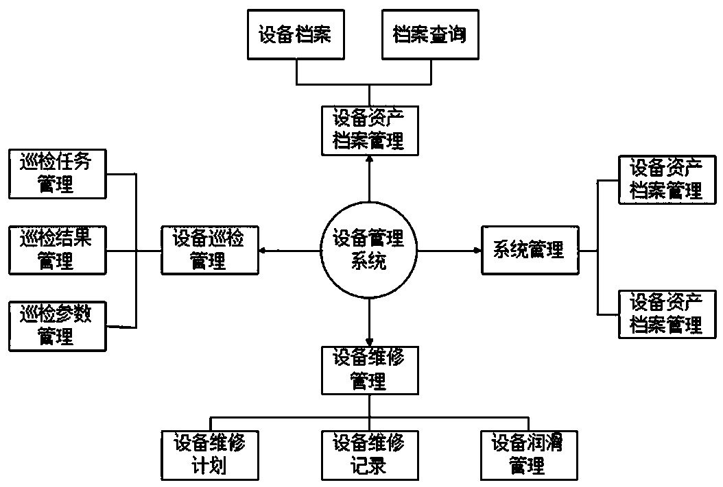 Intelligent equipment management system and method