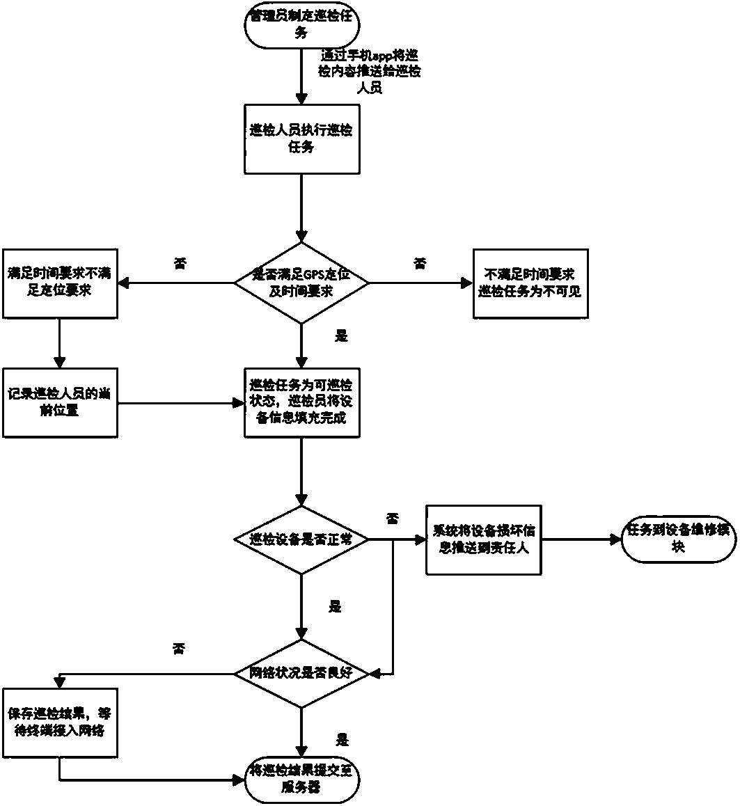 Intelligent equipment management system and method