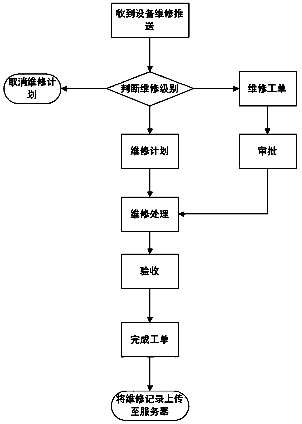 Intelligent equipment management system and method