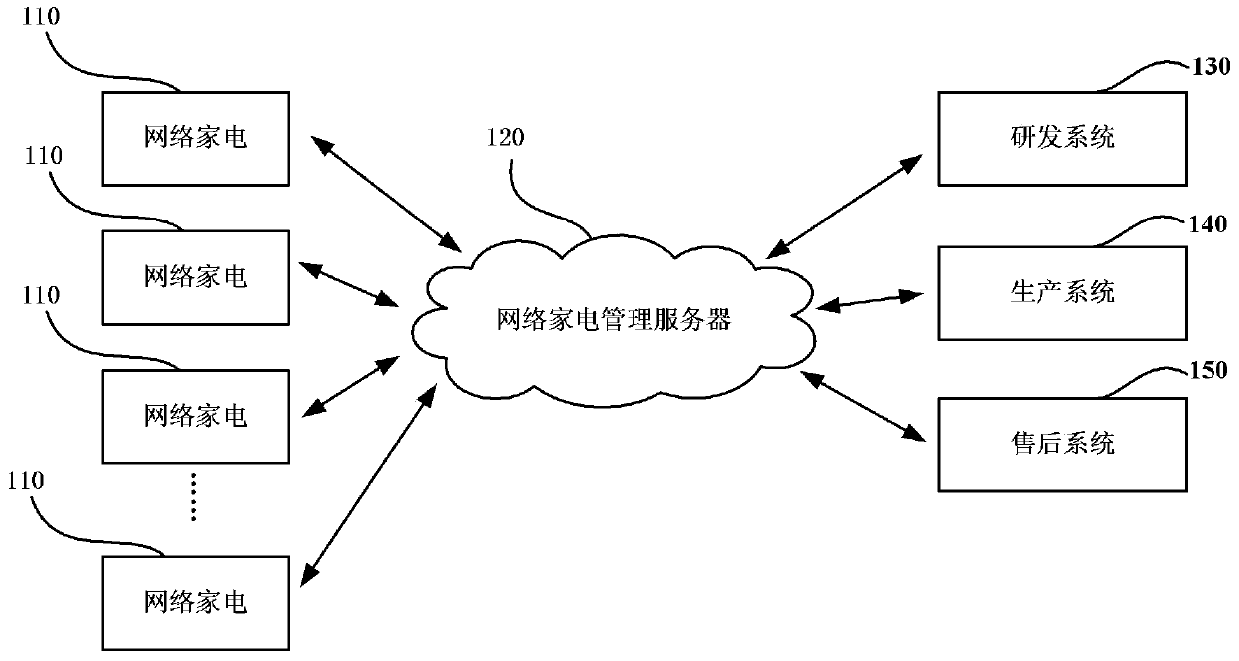 Data processing method and data processing device for network home appliances