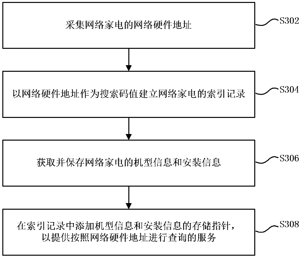 Data processing method and data processing device for network home appliances