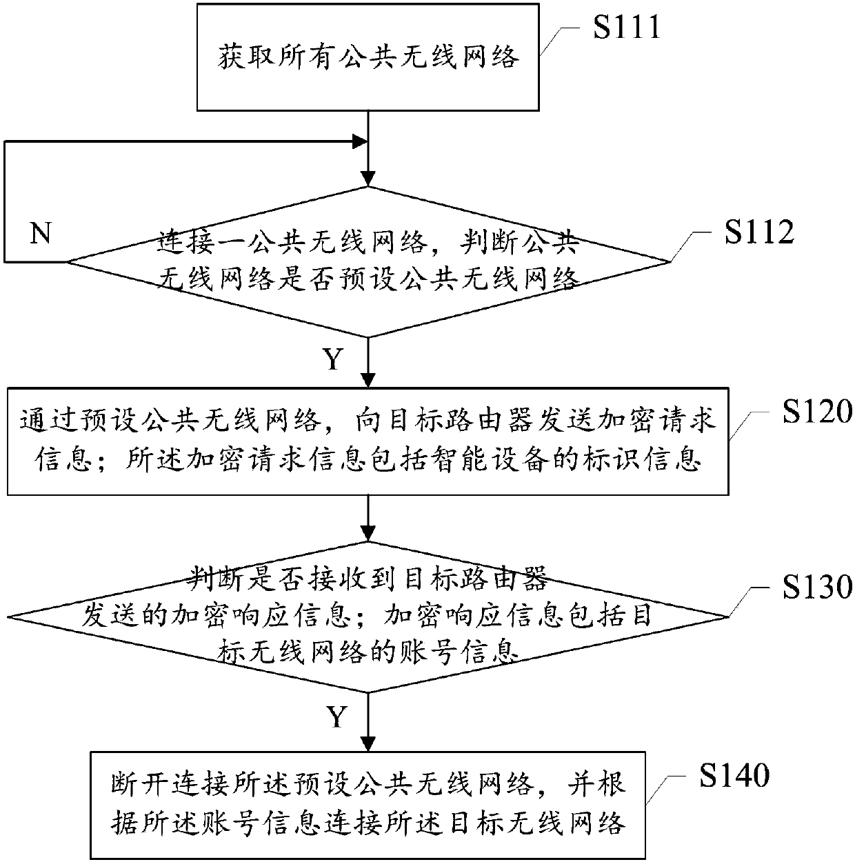 Method for connecting target wireless network, intelligent device and router
