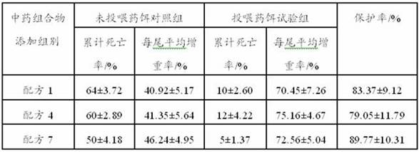 Traditional Chinese medicine composition for preventing and treating fish visceral leukoderma as well as preparation method and application thereof