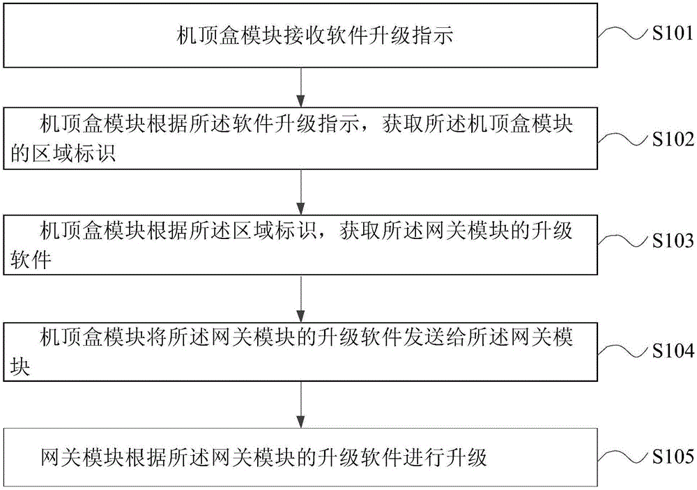 Optical fiber set-top box upgrading method