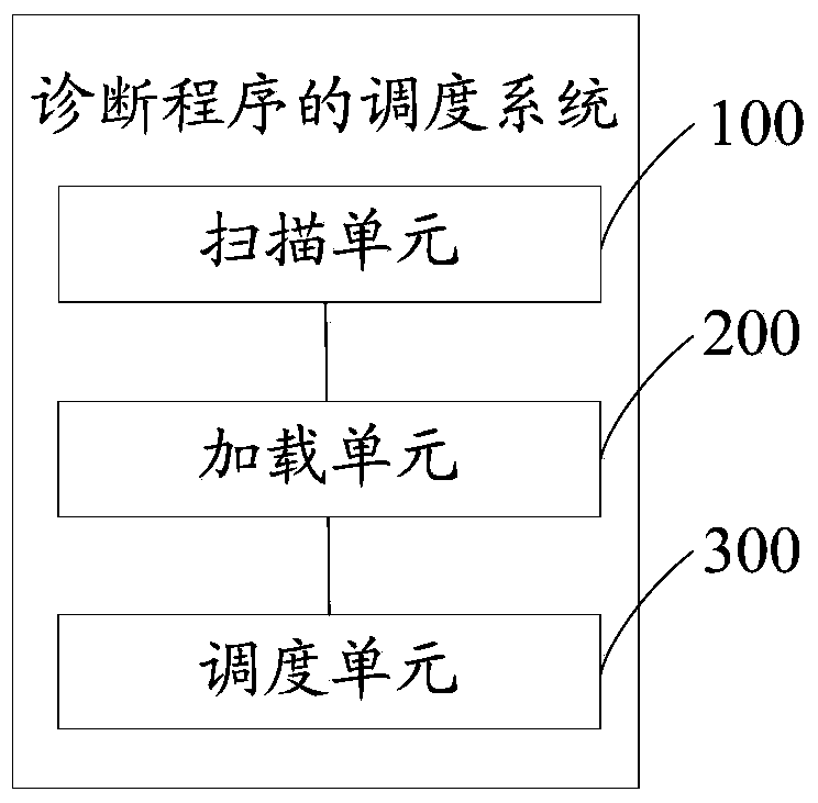 Scheduling method and system of diagnostic program and diagnostic apparatus