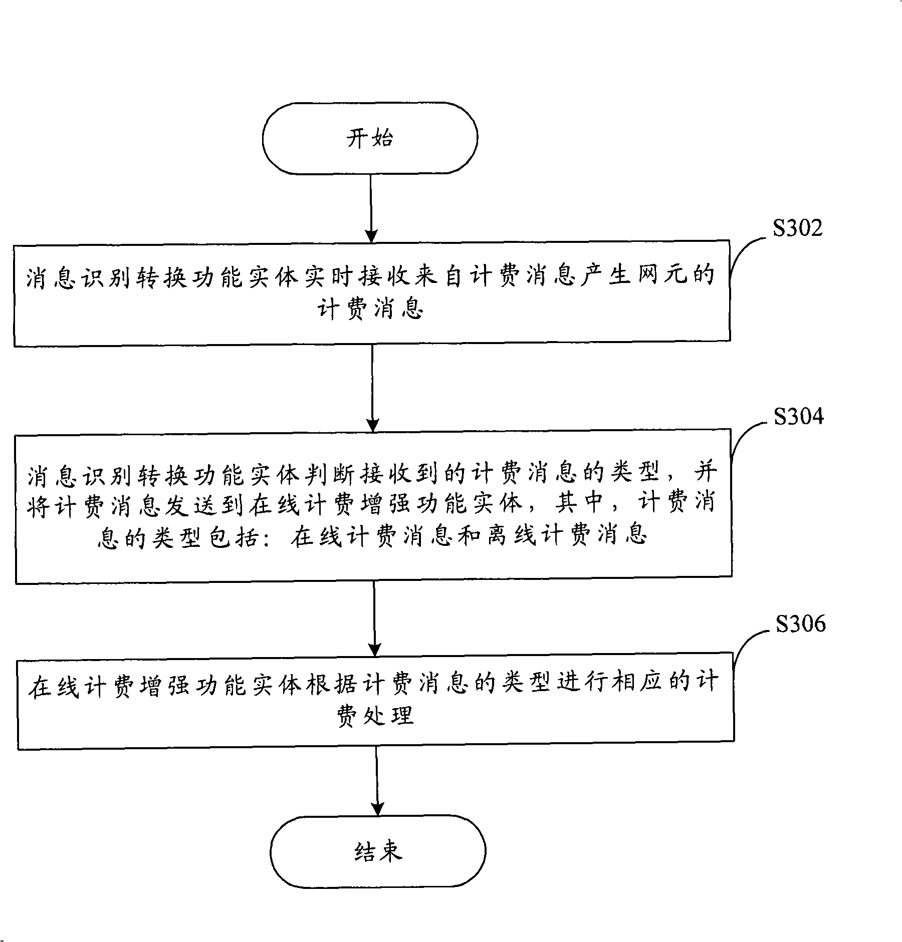 Billing method, system and message recognition conversion function device