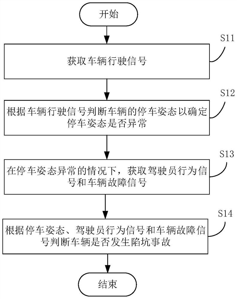 Vehicle pit accident monitoring method and device, server and storage medium