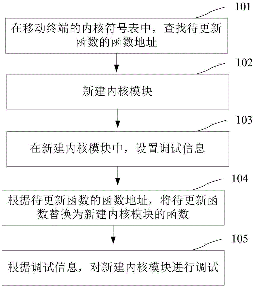 Debugging method and device for mobile terminal kernel symbol table