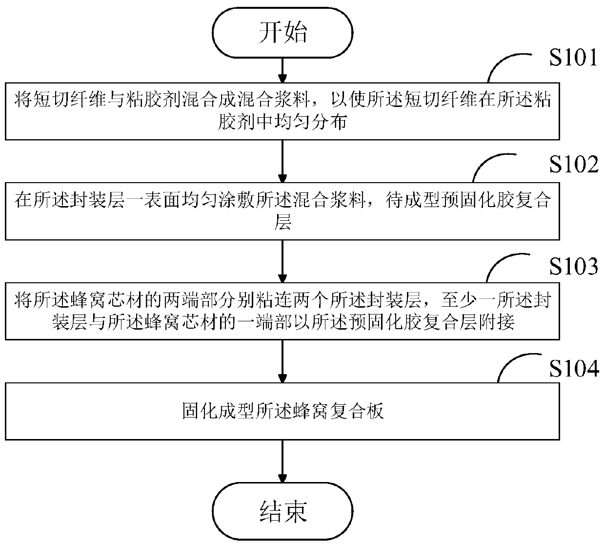 Honeycomb composite plate preparation method