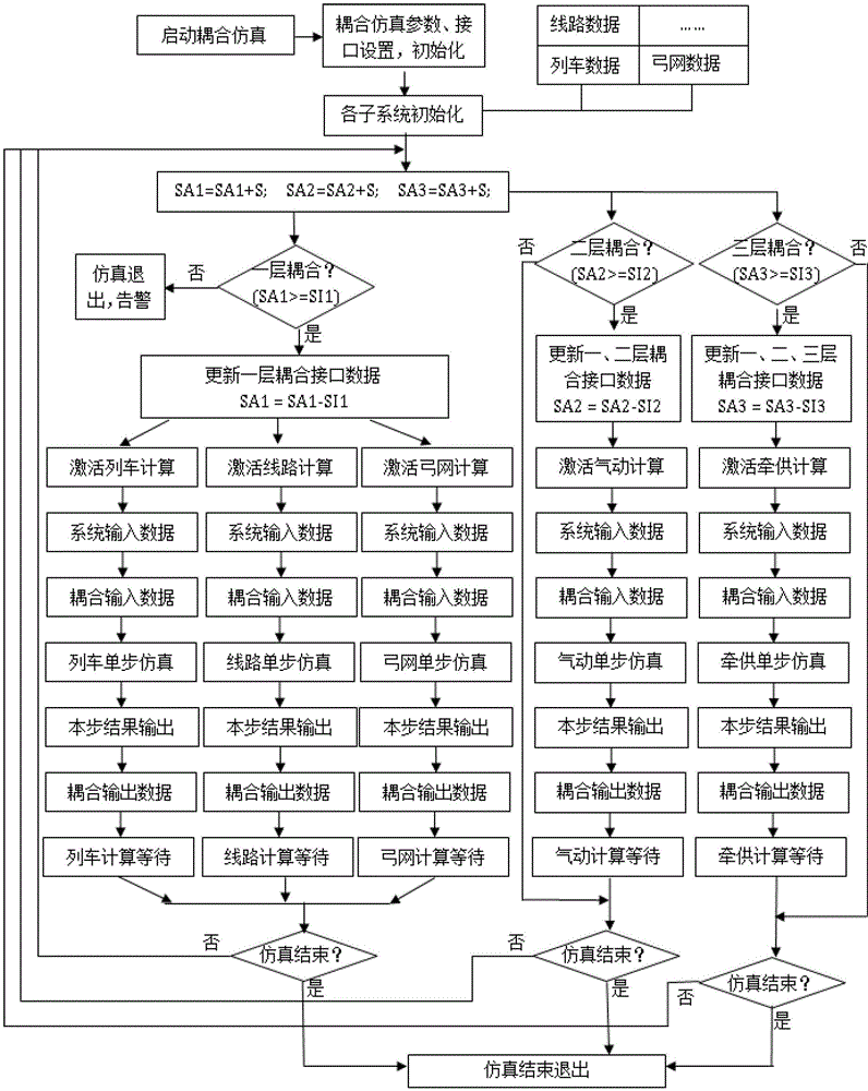 Dynamics coupling simulation method of high-speed train system