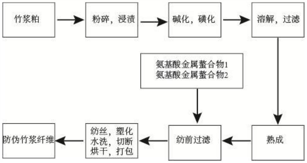 Anti-counterfeiting bamboo pulp fiber, preparation method and anti-counterfeiting method