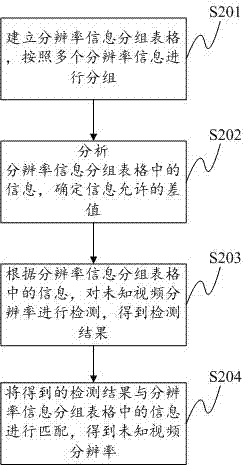 Method and device for fast detection of video resolution