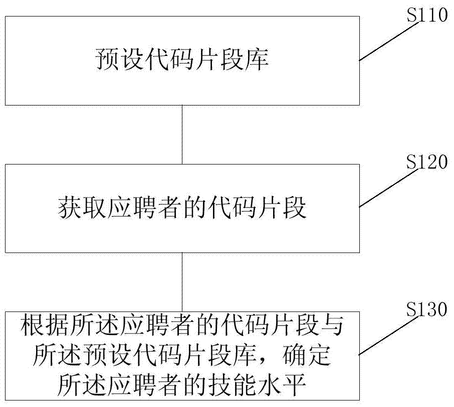 Candidate skill evaluation method, candidate skill evaluation device and system