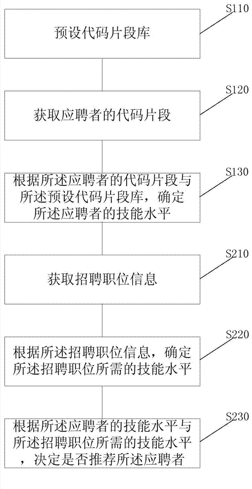 Candidate skill evaluation method, candidate skill evaluation device and system