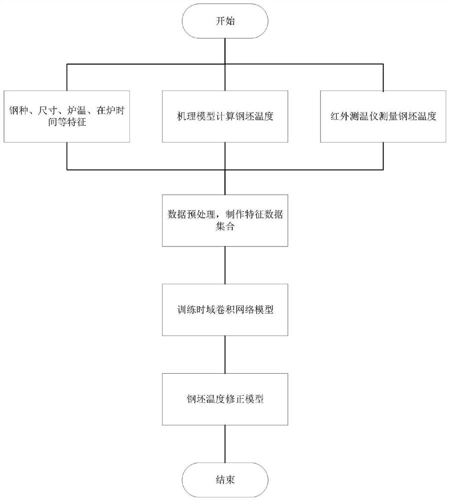 Heating furnace steel billet temperature calculation method based on time domain convolution model