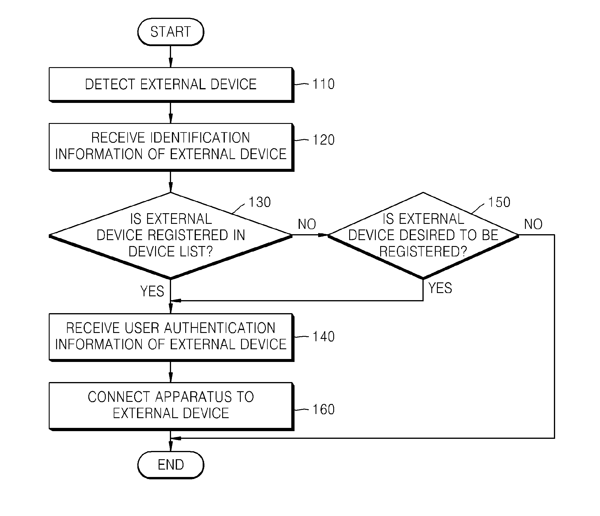 Method and apparatus for controlling connection between devices