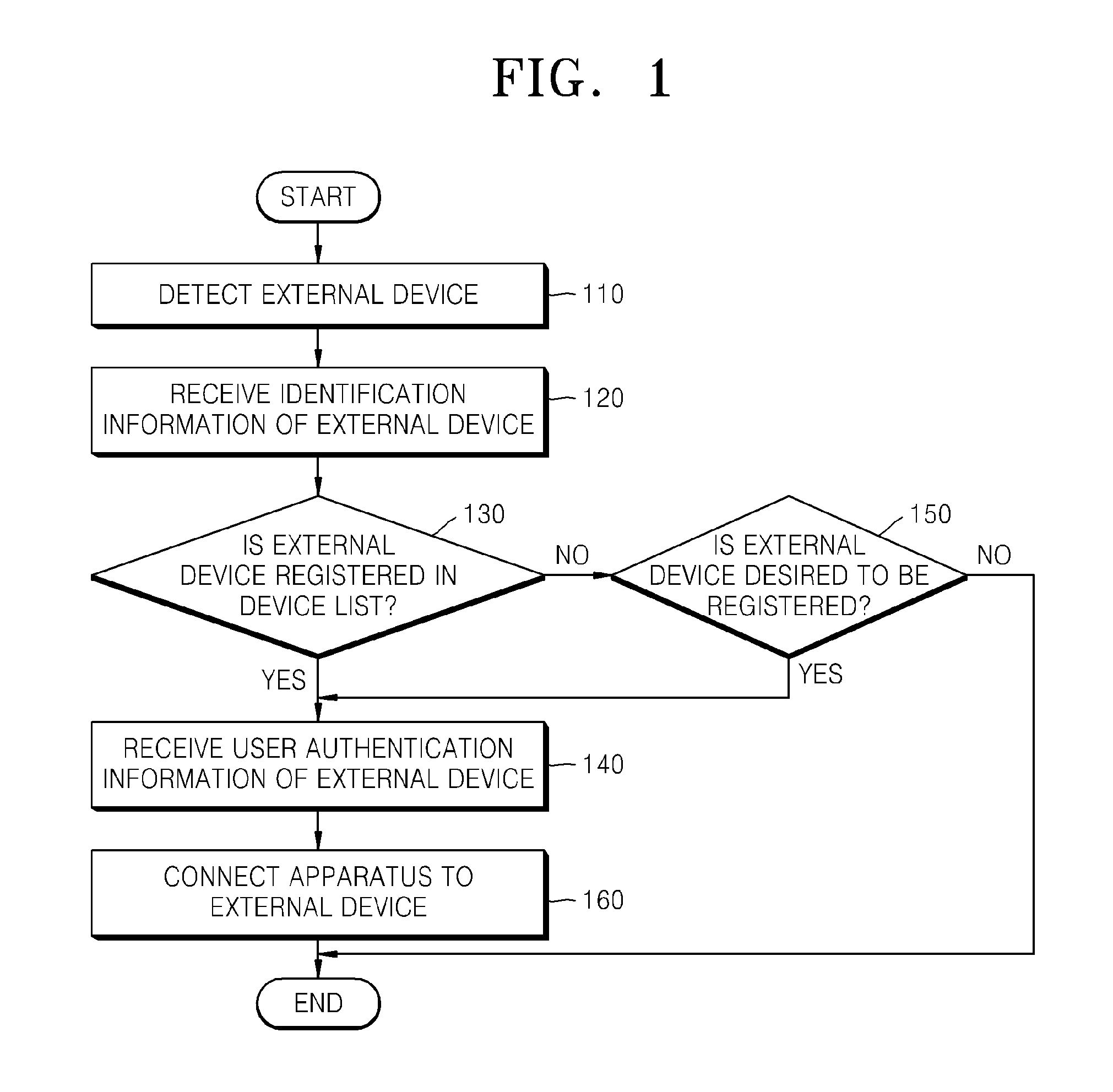 Method and apparatus for controlling connection between devices