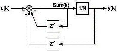 Digital slide average low-pass filter and filtering method thereof