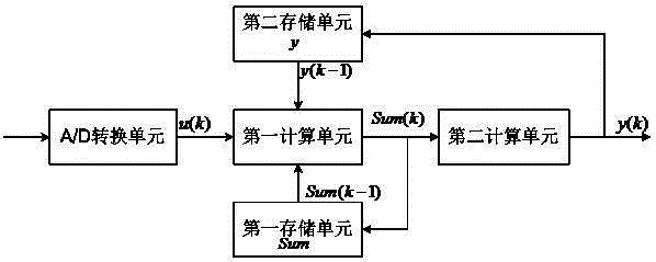 Digital slide average low-pass filter and filtering method thereof